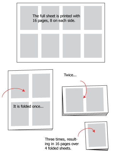 Printer's spread diagram